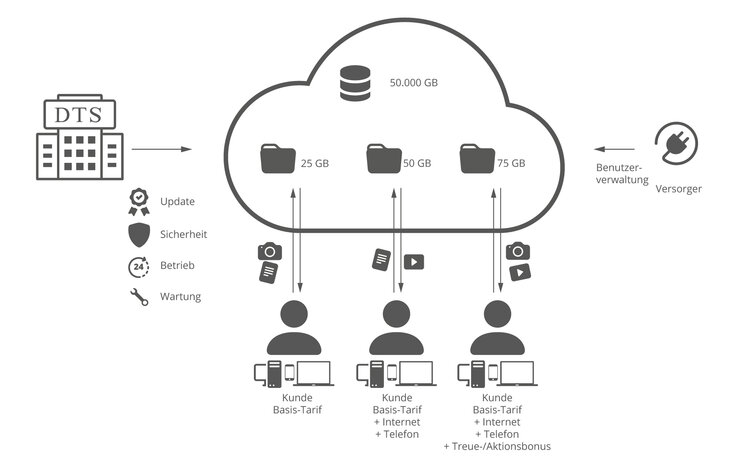 Funktionsübersicht der Cloud für Stadtwerke für eine sichere IT-Infrastruktur speziell für Energieversorger