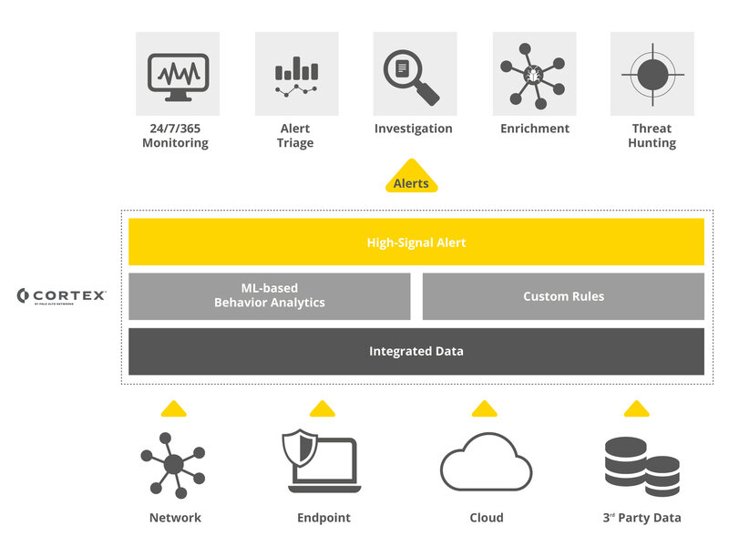 Mit MDR Bedrohungen erkennen und Angriffe identifizieren