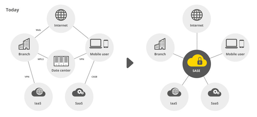Illustration Secure Access Service Edge (SASE) als moderne Cloud-Netzwerk- und Sicherheitsarchitektur