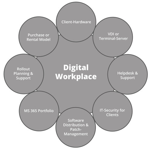 Grafik zur Umsetzung von sicheren digitalen Arbeitsplätzen