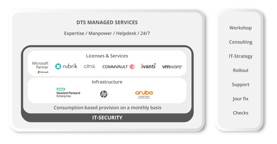 Sichere IT-Infrastruktur und Entlastung der eigenen IT mit Managed Infrastruktur