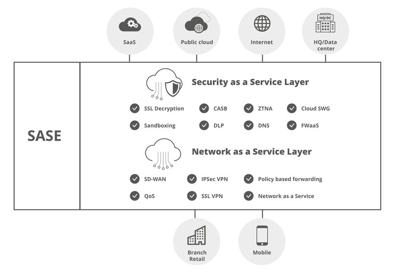 Grafische Übersicht zu den Vorteilen von SASE für Unternehmensnetzwerke