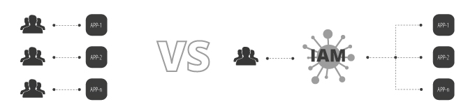 Schaubild zur Zugriffsverwaltung unserer IAM-Software DTS Identity