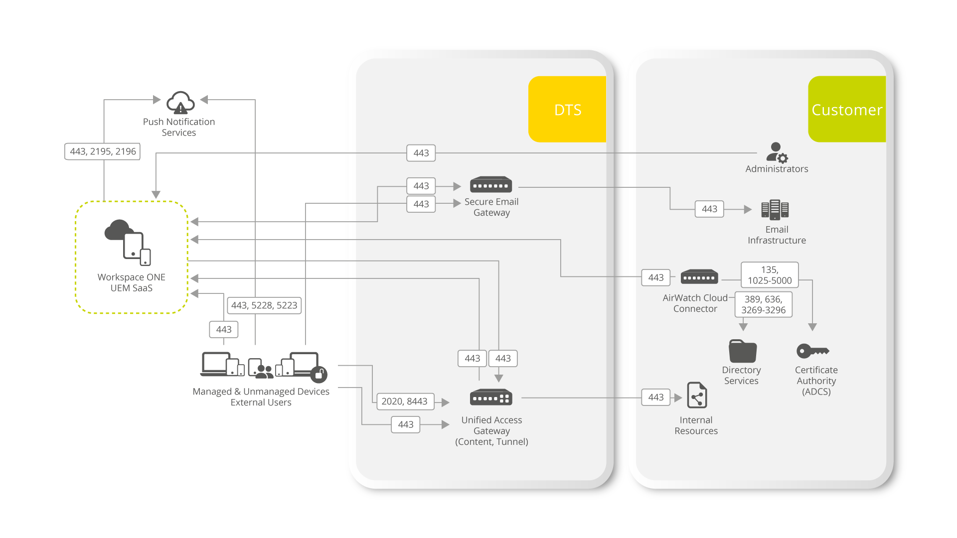 Schaubild zu den Funktionen des DTS MDM